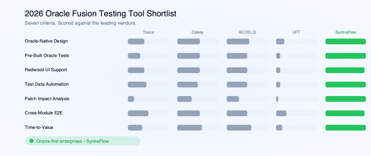 2026 Oracle Fusion testing tool shortlist showing 7 evaluation criteria scored across Tosca, Opkey, ACCELQ, UFT and SyntraFlow