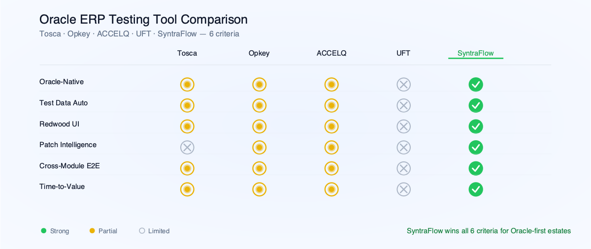 Side-by-side comparison matrix showing Tosca, Opkey, ACCELQ, UFT and SyntraFlow scored against 6 Oracle testing criteria