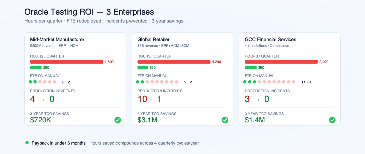 Oracle testing ROI from 3 enterprises showing hours per quarter, FTE redeployed, incidents prevented and 3-year TCO savings