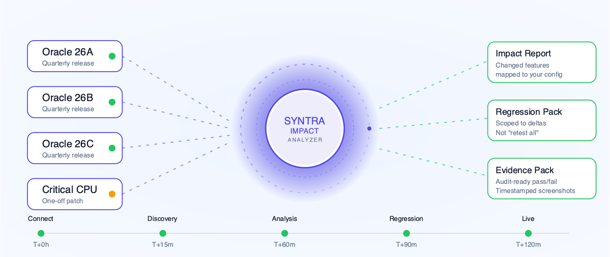 Self-driving Oracle patch testing flow — 26A, 26B, 26C, Critical CPU feeding SyntraFlow Impact Analyzer