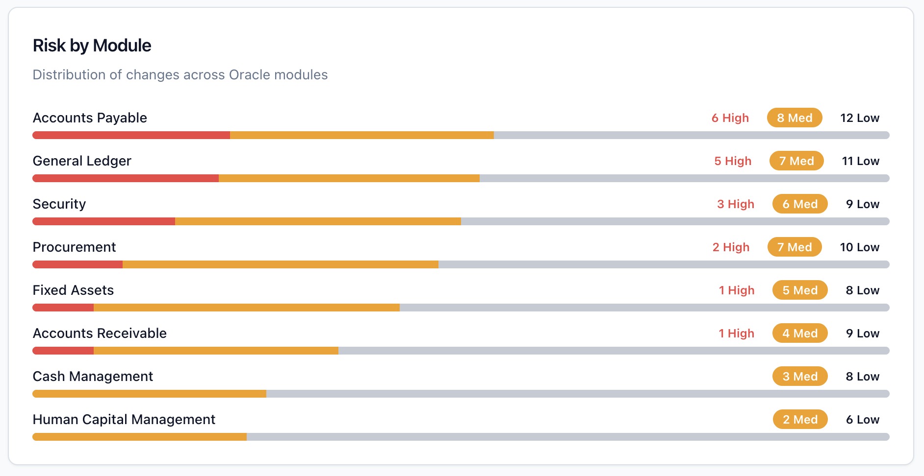 Testing AI features in Oracle Fusion Project Portfolio Management