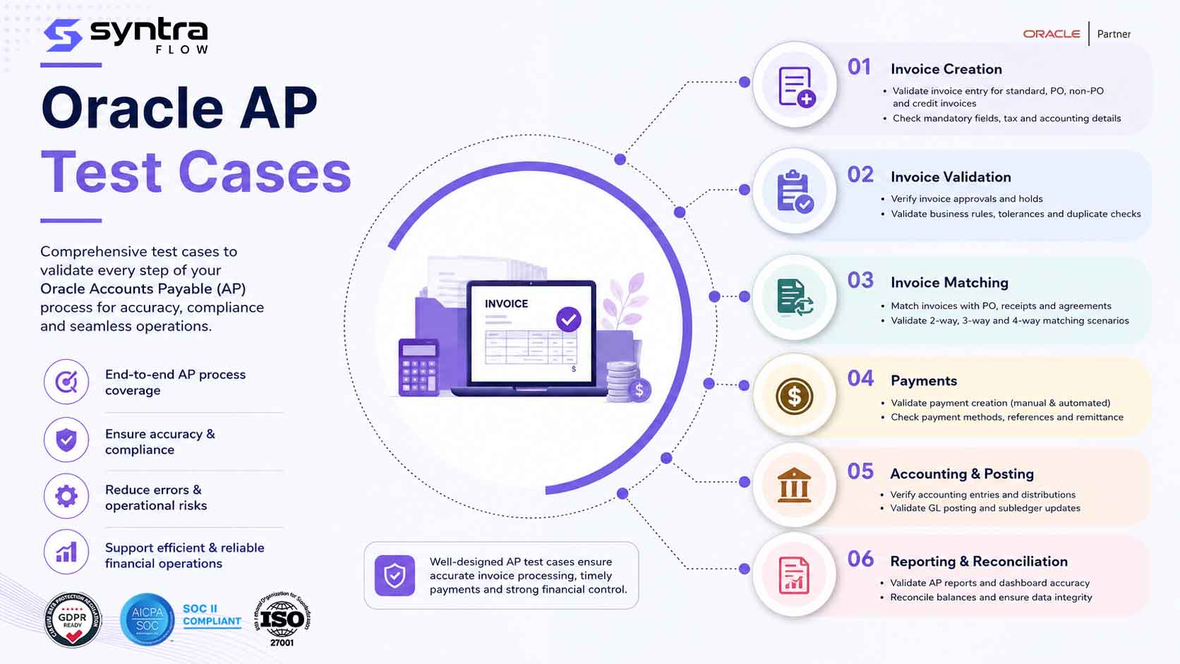 Oracle AP test cases by SyntraFlow — comprehensive Accounts Payable test coverage across invoice creation, invoice validation, invoice matching, payments, accounting and posting, and reporting and reconciliation