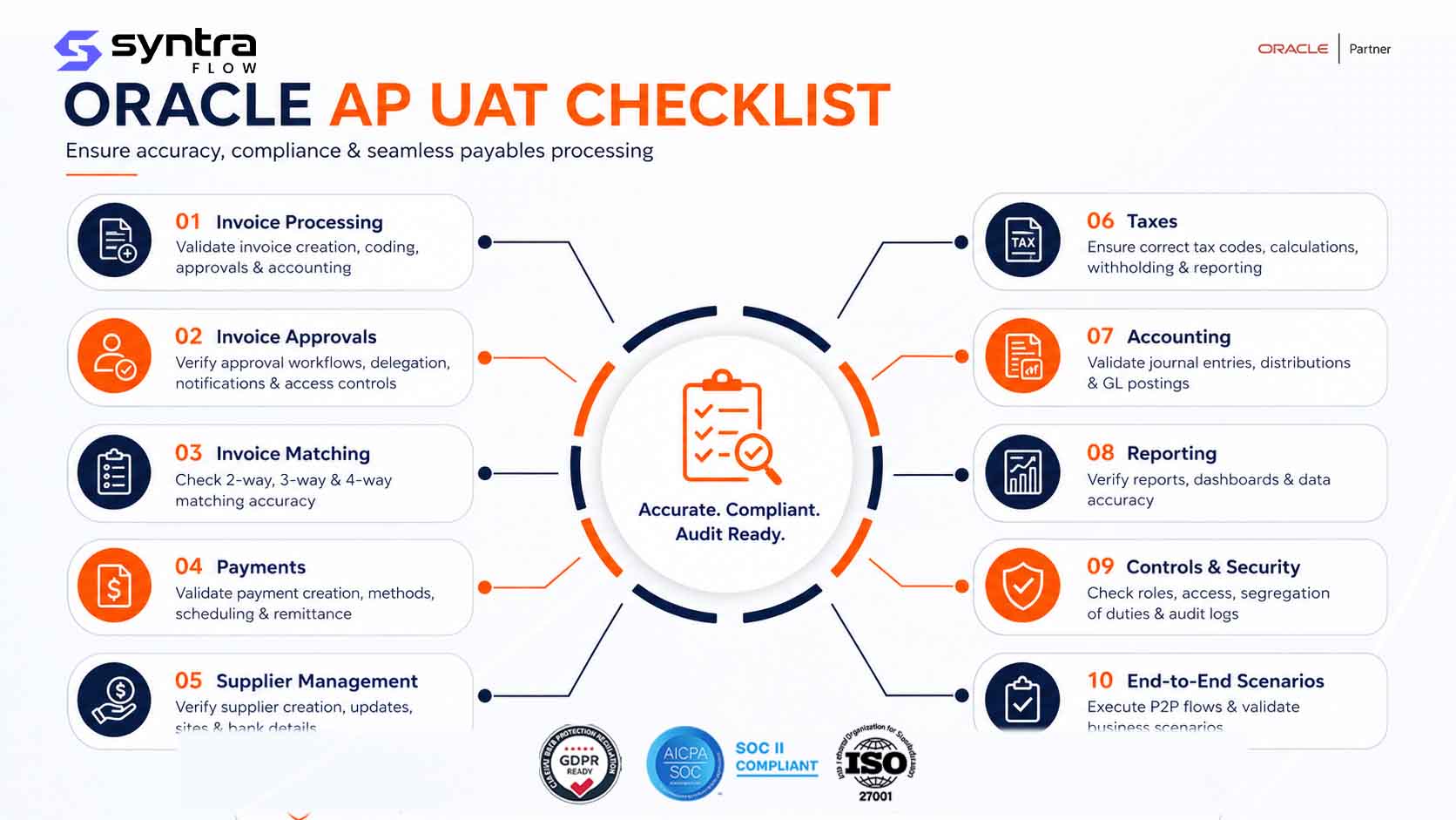 Oracle AP UAT checklist by SyntraFlow — 10-point Accounts Payable user-acceptance-testing checklist covering invoice processing, approvals, matching, payments, supplier management, taxes, accounting, reporting, controls and security, and end-to-end scenarios