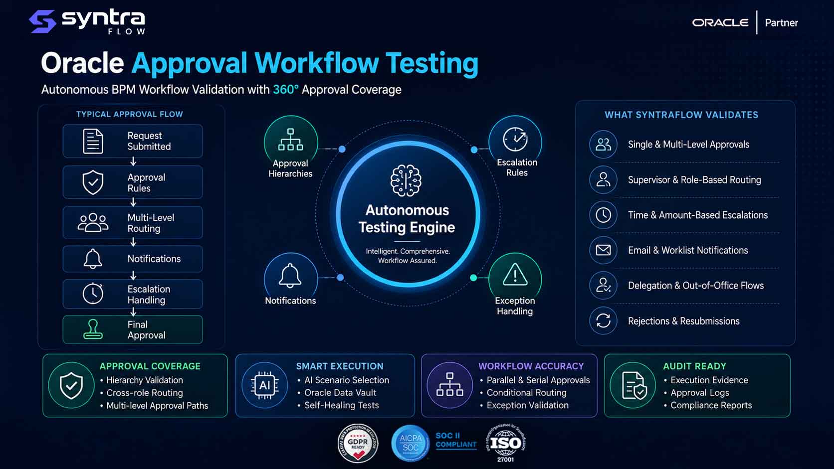 Oracle approval workflow testing by SyntraFlow — autonomous BPM workflow validation with 360-degree approval coverage: hierarchies, escalation rules, notifications, delegation, and exception handling