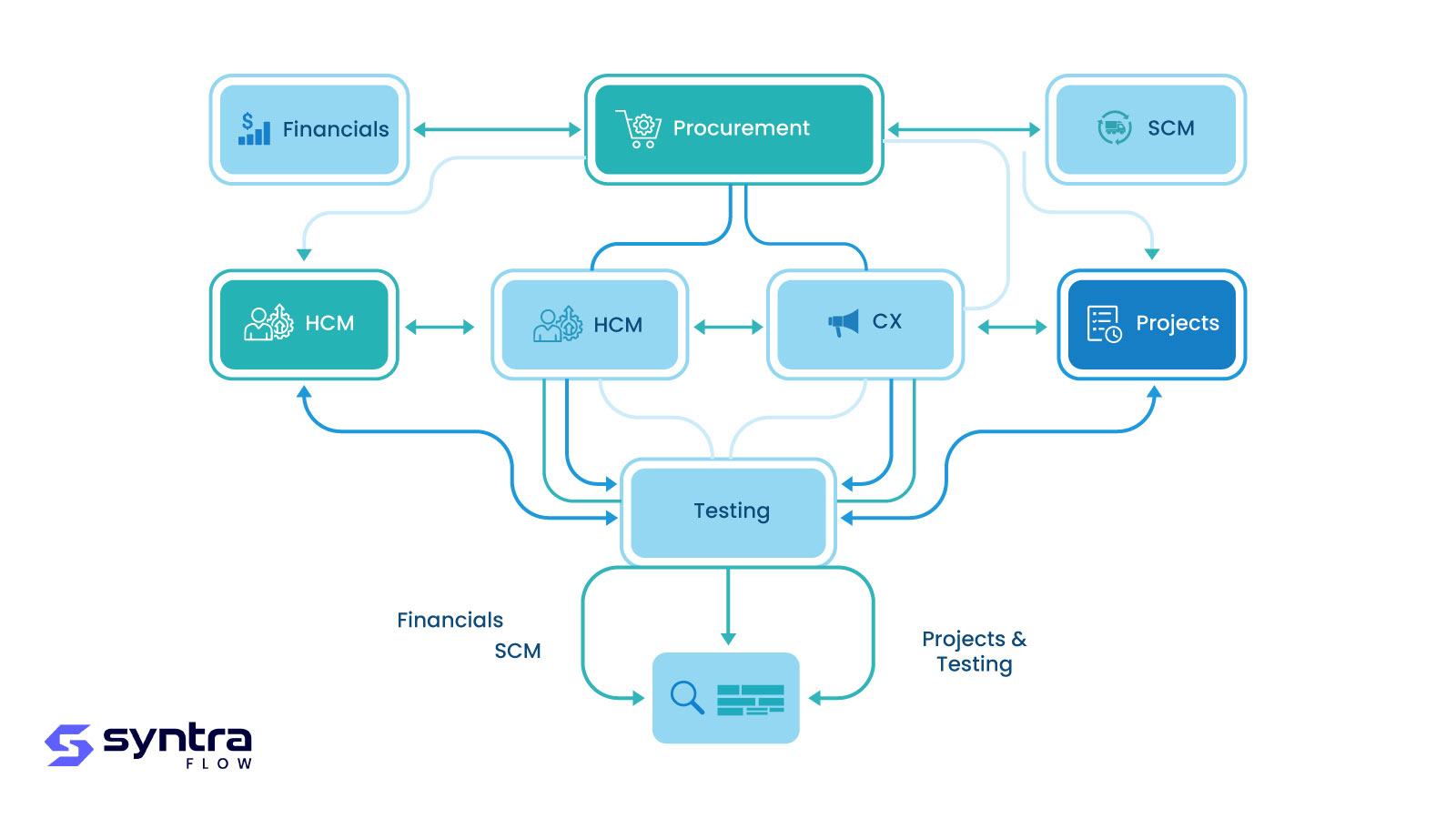 Cross-module Oracle ERP testing map: Financials, Procurement, SCM, HCM, CX and Projects interconnect and feed into SyntraFlow's autonomous testing and validation engine