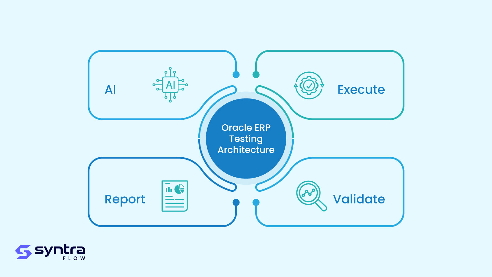 Oracle ERP testing architecture — SyntraFlow's autonomous loop: AI generates the tests, Execute runs them, Validate checks the outcomes, and Report delivers audit-ready results