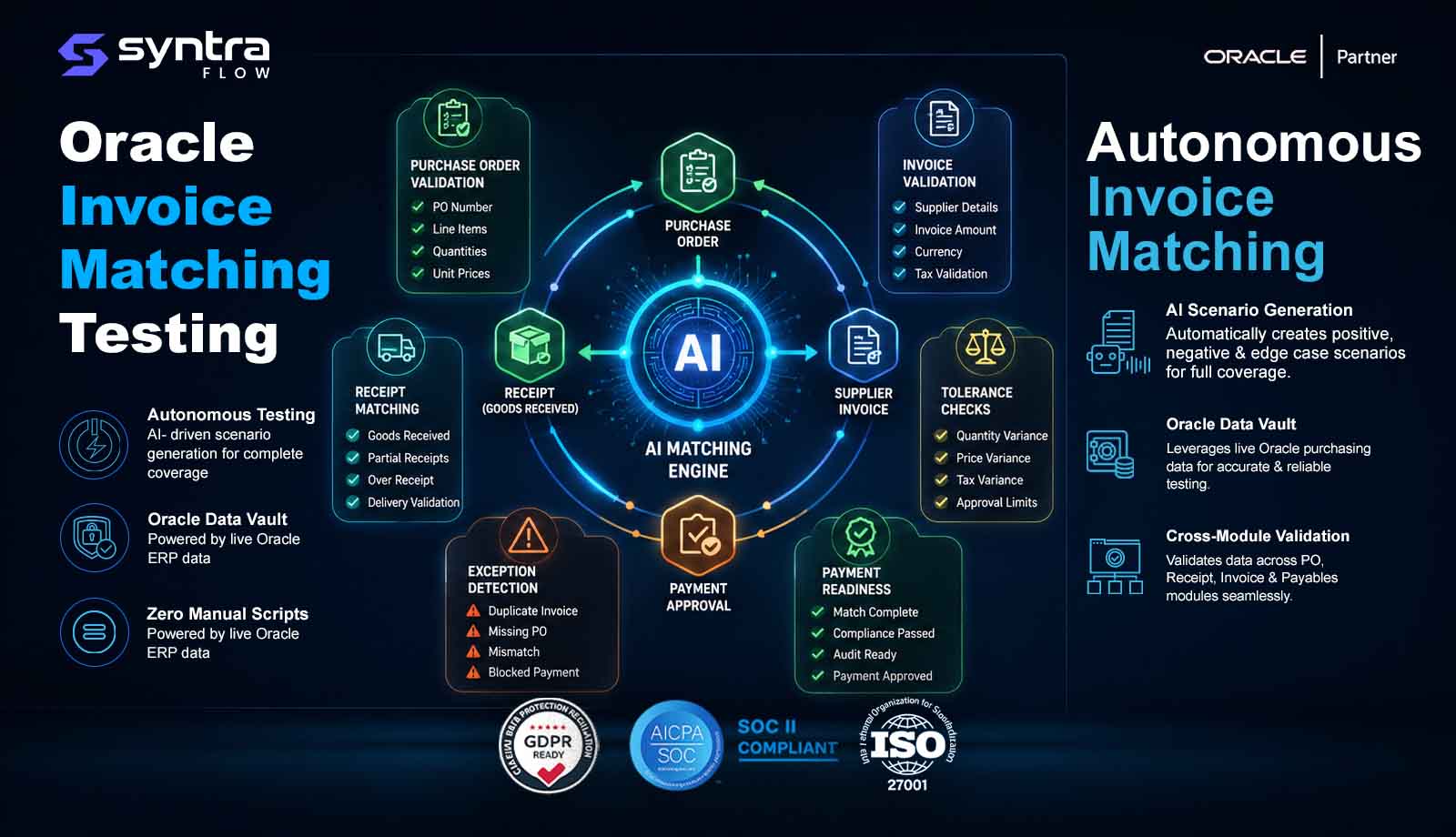 Oracle invoice matching testing by SyntraFlow — AI matching engine validating 2-way, 3-way and 4-way matching across purchase order, receipt, supplier invoice, tolerance checks, and exception detection