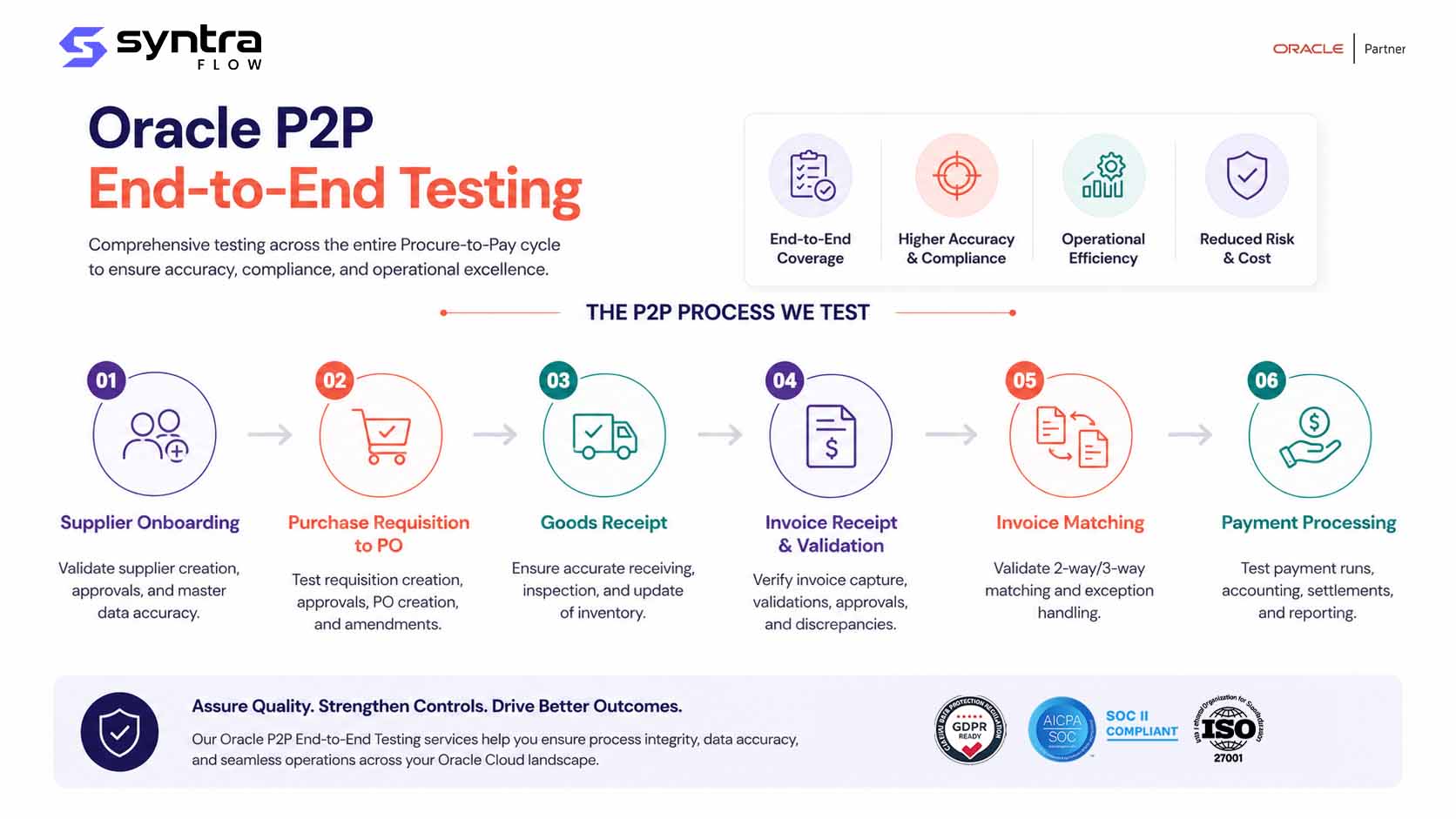 Oracle P2P end-to-end testing by SyntraFlow — comprehensive Procure-to-Pay validation across supplier onboarding, requisition to PO, goods receipt, invoice receipt and validation, invoice matching, and payment processing