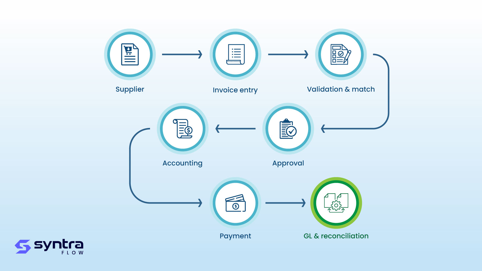 Oracle Payables invoice-to-pay lifecycle: supplier, invoice entry, validation and match, approval, accounting, payment, and GL and reconciliation — each hand-off validated by SyntraFlow