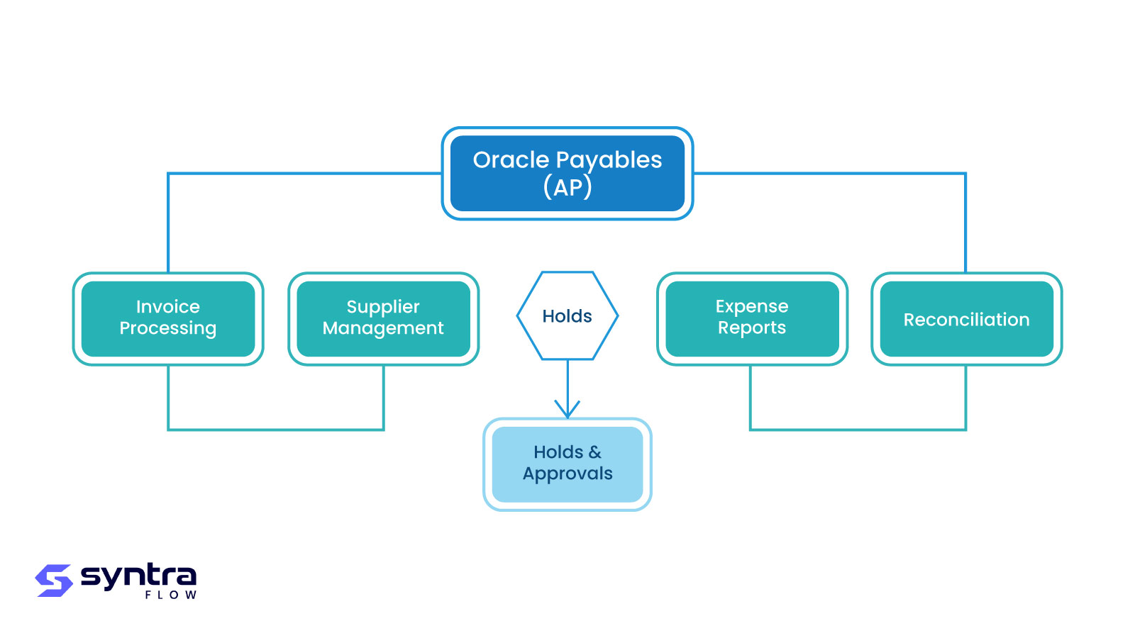 Oracle Payables (AP) testing scope: invoice processing, supplier management, holds and approvals, expense reports and reconciliation — the AP areas SyntraFlow validates autonomously