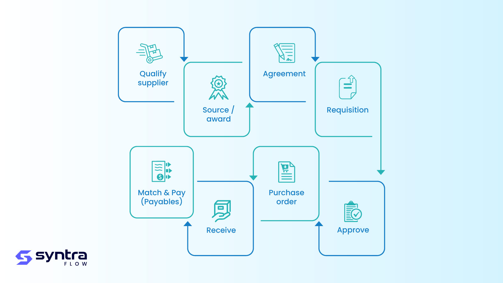 Oracle source-to-pay process flow: qualify supplier, source and award, agreement, requisition, approve, purchase order, receive, and match and pay — the procurement chain SyntraFlow validates end to end