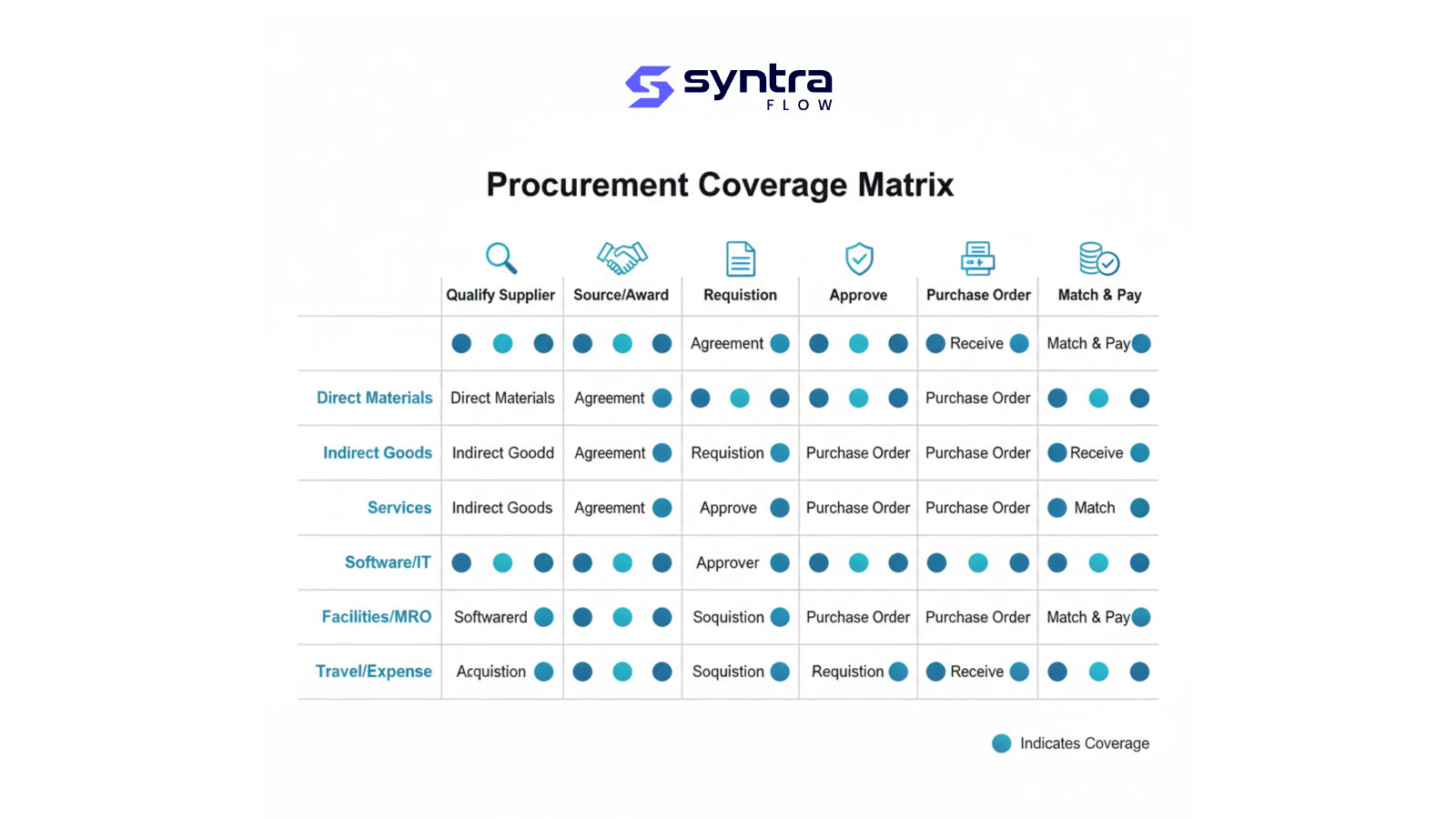 Oracle Procurement coverage matrix: SyntraFlow test coverage across qualify supplier, source and award, requisition, approve, purchase order and match and pay for direct materials, indirect goods, services, software/IT, facilities/MRO and travel/expense categories