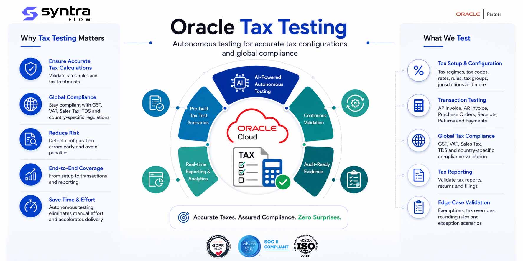 Oracle tax testing by SyntraFlow — autonomous testing for accurate tax configurations and global compliance (GST, VAT, Sales Tax, TDS), transaction testing, tax reporting, and edge-case validation