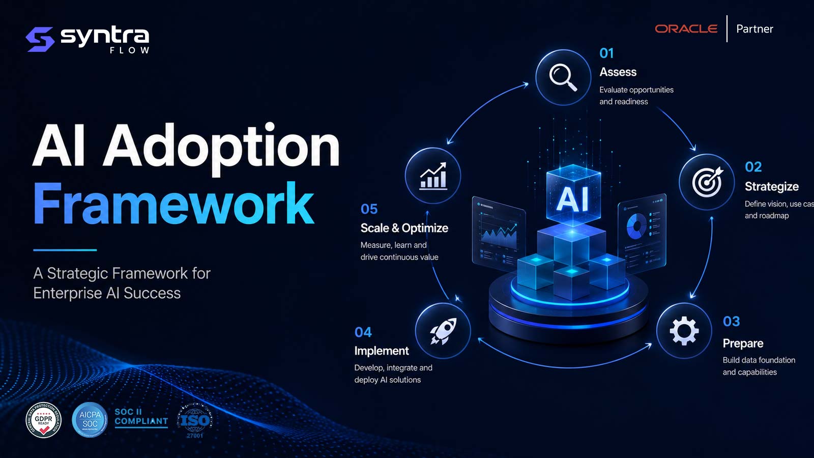 AI adoption framework — five stages: assess opportunities and readiness, strategize vision and roadmap, prepare data foundation and capabilities, implement and deploy AI solutions, then scale & optimise for continuous value