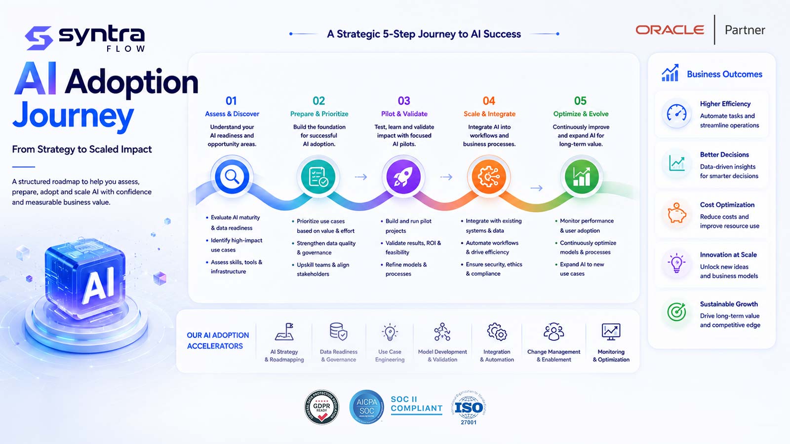 AI adoption journey — a strategic five-step path: assess & discover, prepare & prioritise, pilot & validate, scale & integrate, and optimise & evolve, delivering higher efficiency, better decisions and cost optimisation