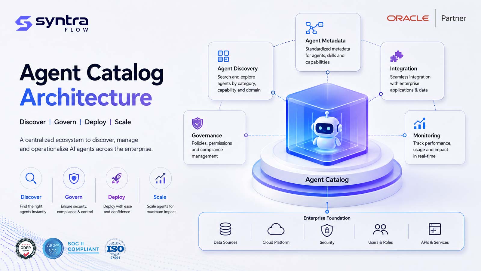 AI agent catalog architecture — agent discovery, standardized agent metadata, enterprise integration, monitoring and governance around a central agent catalog, on an enterprise foundation of data sources, cloud platform, security, users & roles and APIs