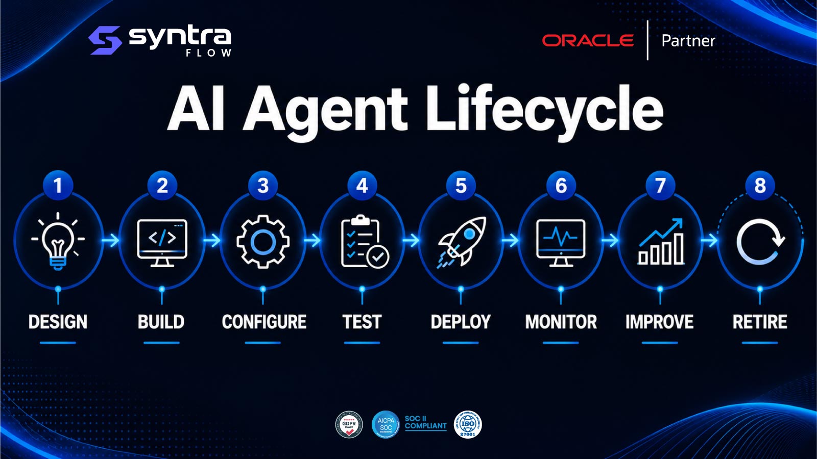 AI agent lifecycle — eight stages: design, build, configure, test, deploy, monitor, improve and retire