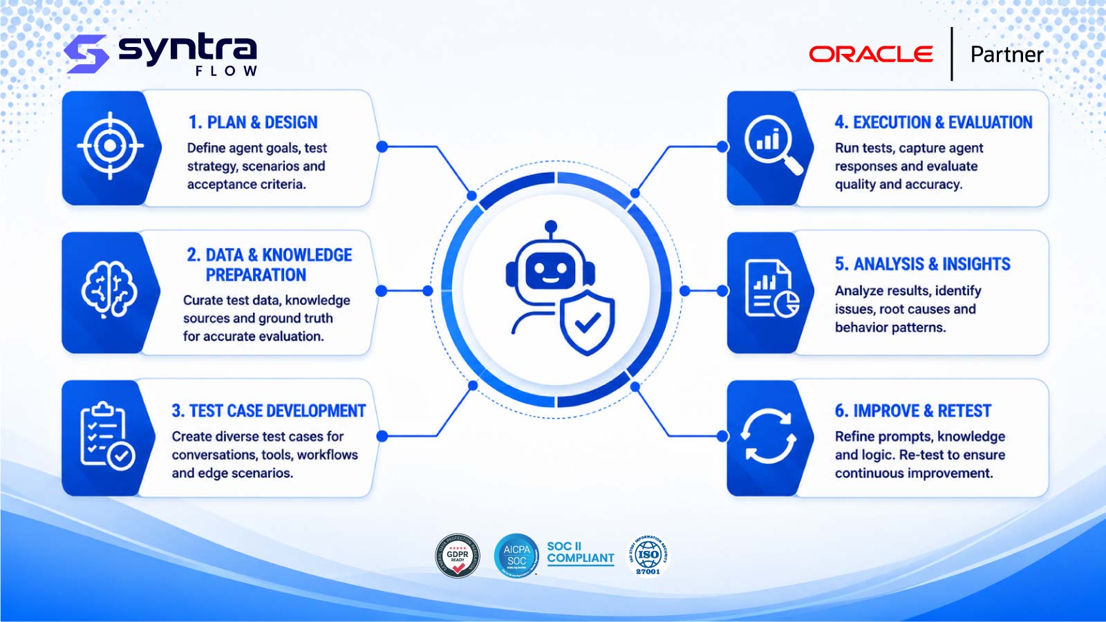 SyntraFlow AI agent testing lifecycle — six stages: plan & design, data & knowledge preparation, test case development, execution & evaluation, analysis & insights, and improve & retest