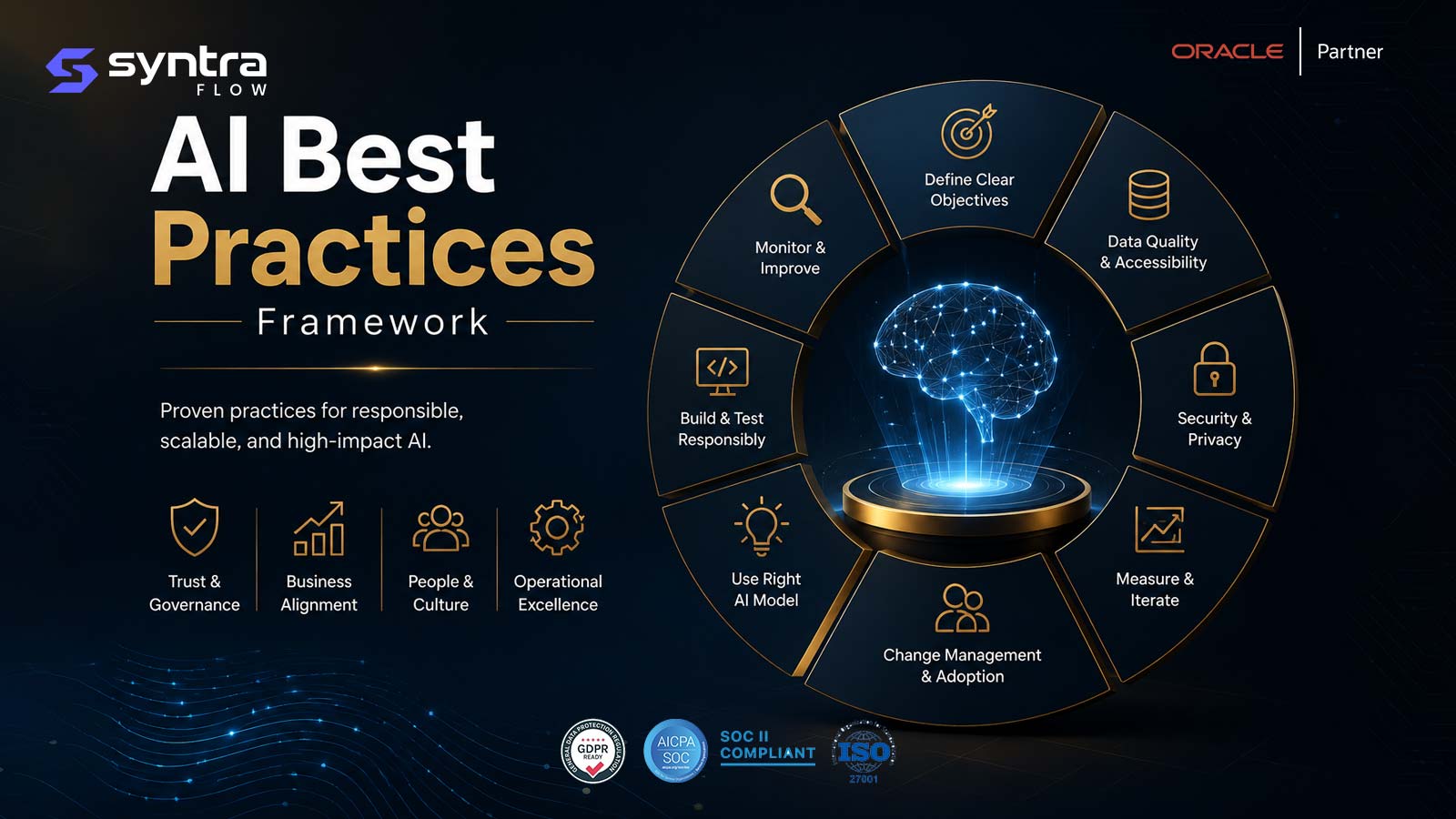 AI best practices framework — eight practices: define clear objectives, data quality & accessibility, security & privacy, measure & iterate, change management & adoption, use the right AI model, build & test responsibly, and monitor & improve