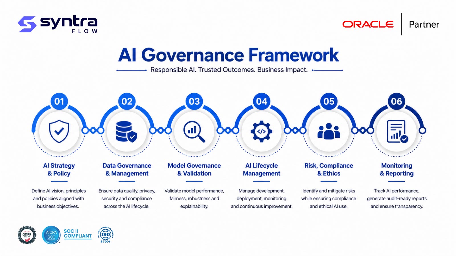 AI governance framework — six pillars: AI strategy & policy, data governance & management, model governance & validation, AI lifecycle management, risk compliance & ethics, and monitoring & reporting