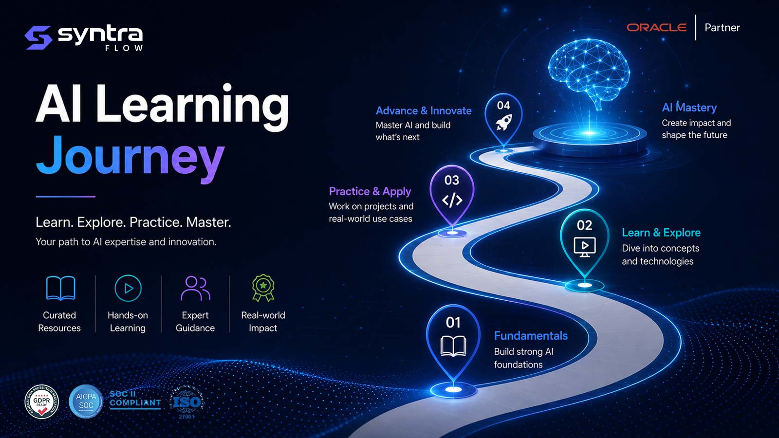 AI learning journey — a path from fundamentals through learn & explore and practice & apply to advance & innovate and AI mastery, supported by curated resources, hands-on learning and expert guidance