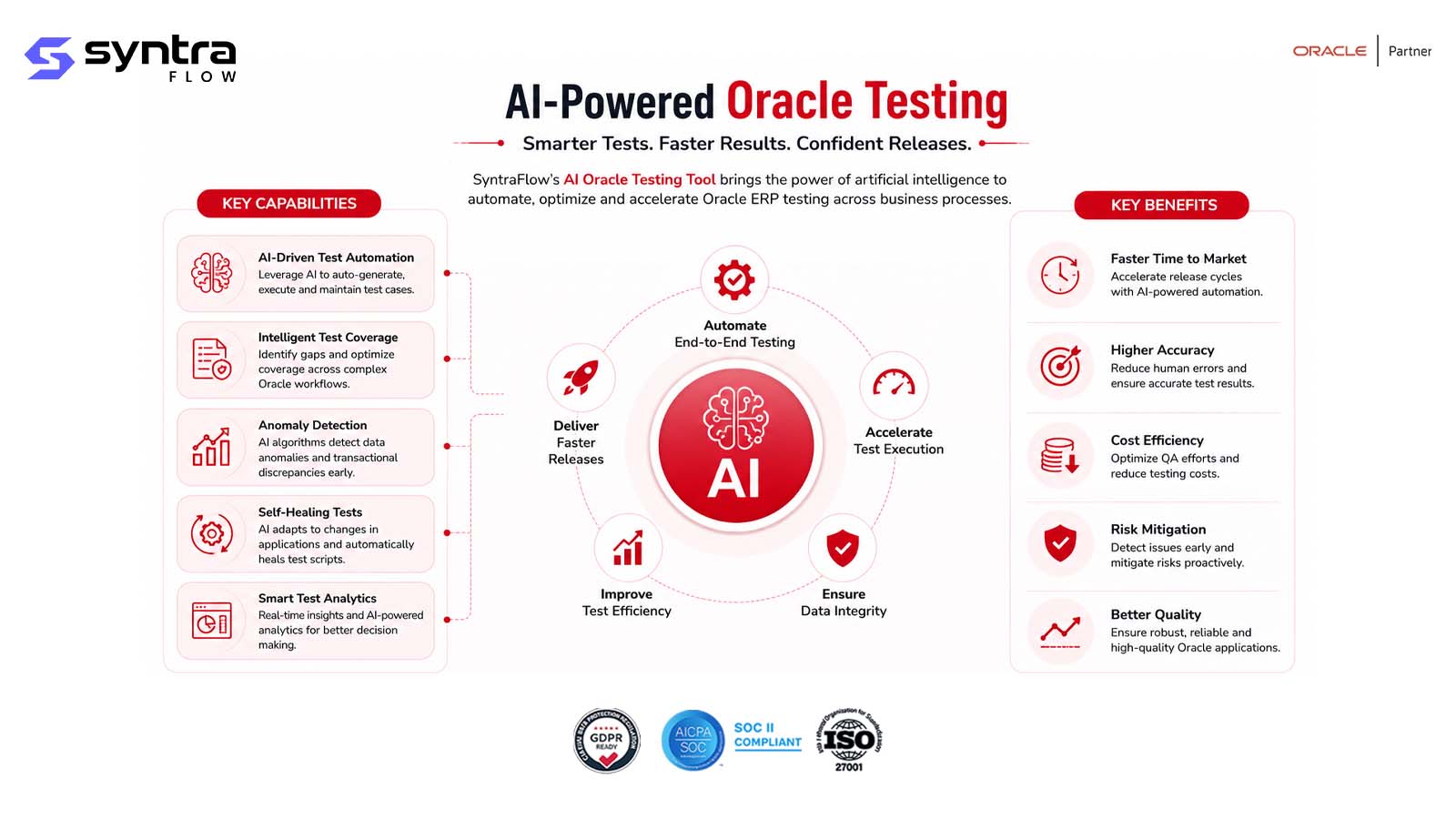 AI-powered Oracle testing architecture — key capabilities including AI-driven test automation, intelligent test coverage, anomaly detection, self-healing tests and smart test analytics, delivering faster time to market, higher accuracy, cost efficiency and risk mitigation
