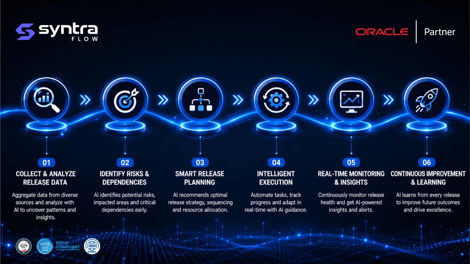 SyntraFlow AI release intelligence workflow — six steps: collect & analyse release data, identify risks & dependencies, smart release planning, intelligent execution, real-time monitoring & insights, and continuous improvement & learning