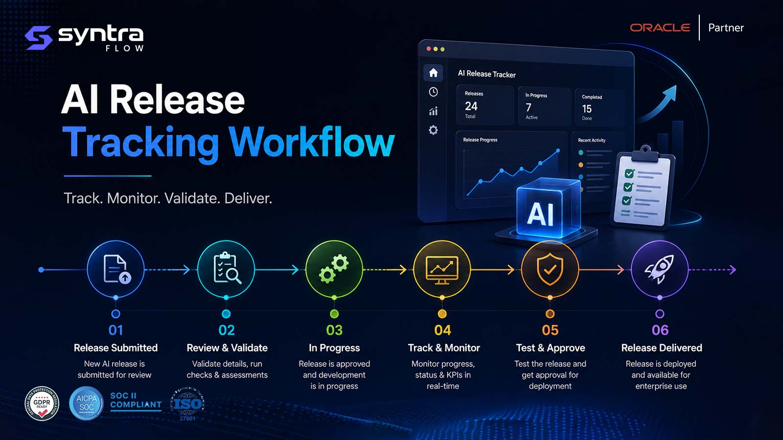 AI release tracking workflow — six stages: release submitted, review & validate, in progress, track & monitor, test & approve, and release delivered