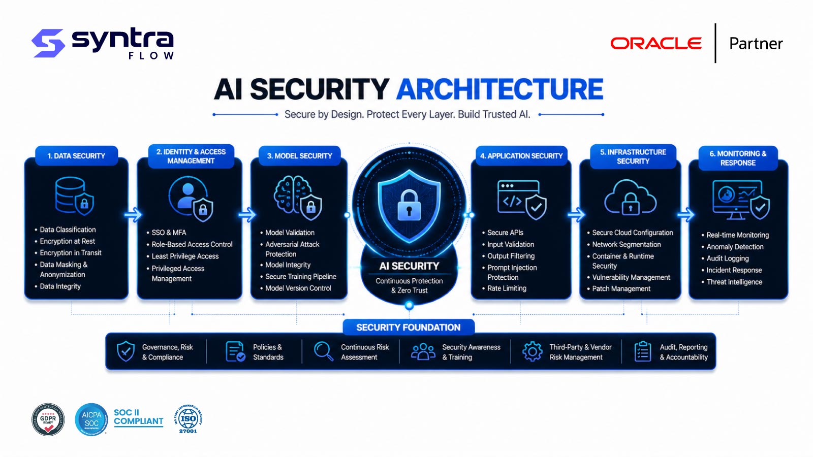 AI security architecture — six layers: data security, identity & access management, model security, application security, infrastructure security and monitoring & response, built on a security foundation of governance, policies, risk assessment and audit