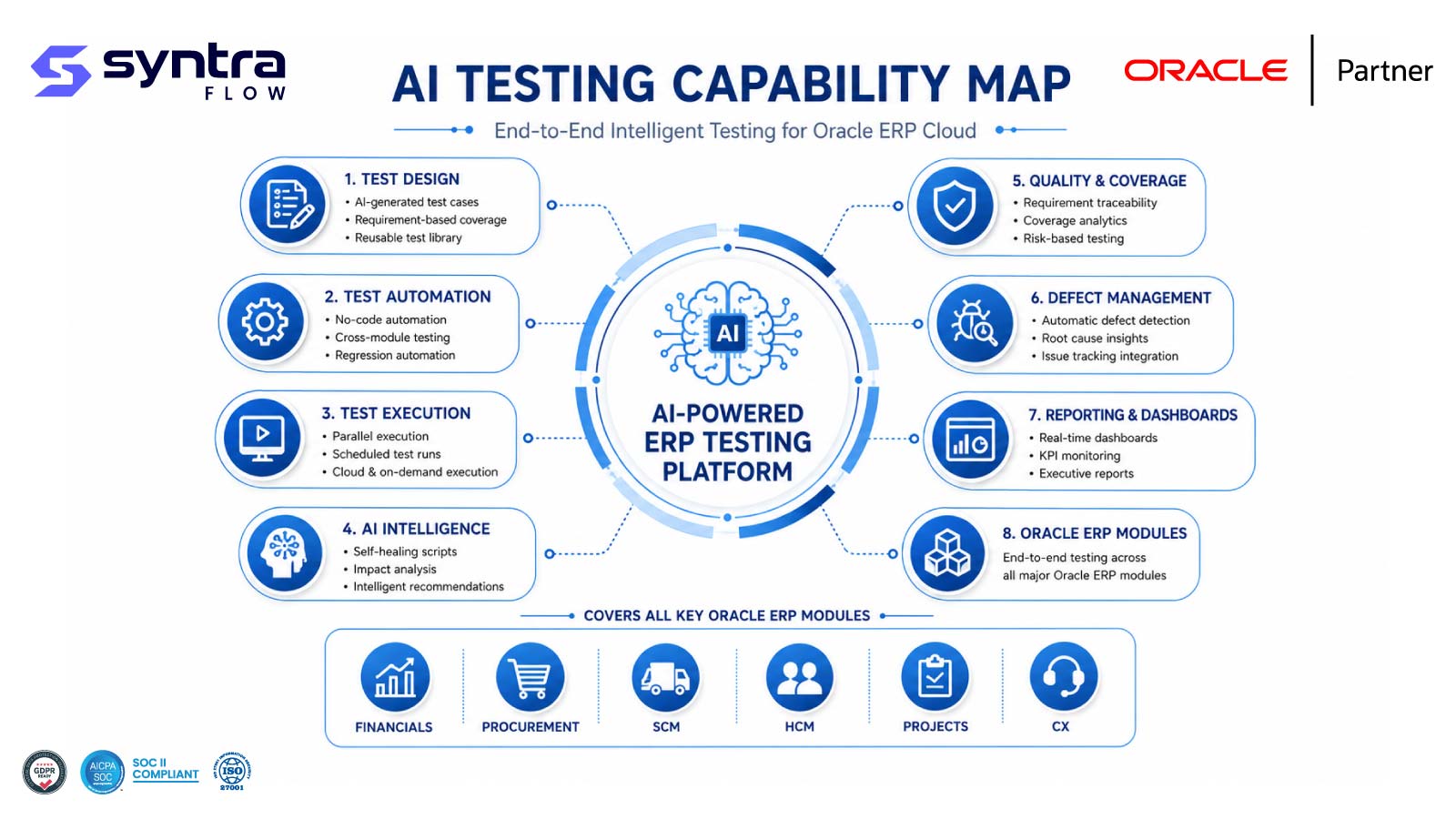 SyntraFlow AI testing capability map for Oracle ERP Cloud — eight capabilities around an AI-powered ERP testing platform: test design, test automation, test execution, AI intelligence, quality & coverage, defect management, reporting & dashboards, and Oracle ERP module coverage across financials, procurement, SCM, HCM, projects and CX