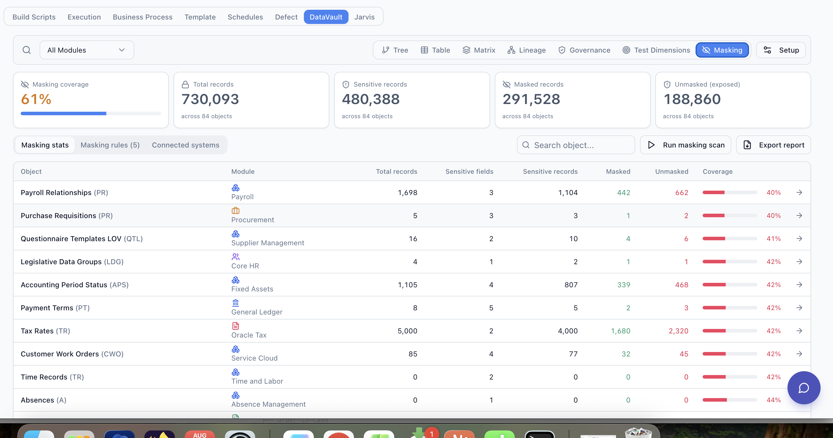 Screenshot of the Syntra DataVault masking dashboard showing 61% masking coverage across 730,093 total records, 480,388 sensitive records, 291,528 masked and 188,860 unmasked, with a per-object coverage table listing fields, records and coverage percentage.
