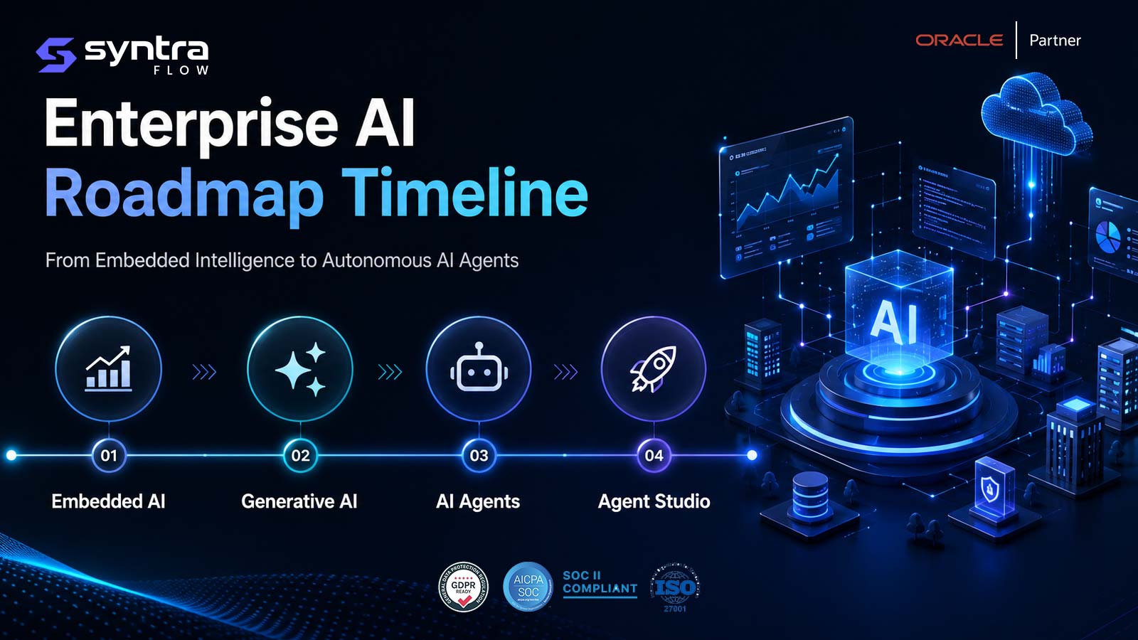 Enterprise AI roadmap timeline — four stages from embedded AI to generative AI, then AI agents and finally agent studio