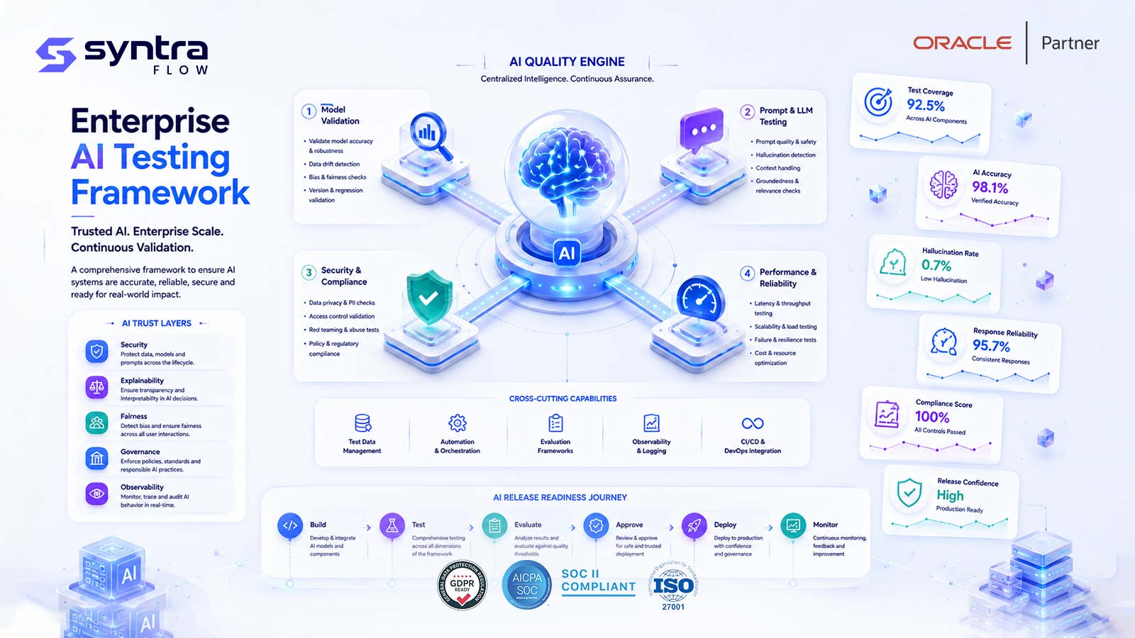 Enterprise AI testing framework — an AI quality engine covering model validation, prompt & LLM testing, security & compliance and performance & reliability, with cross-cutting test data management, automation, evaluation frameworks, observability and CI/CD integration