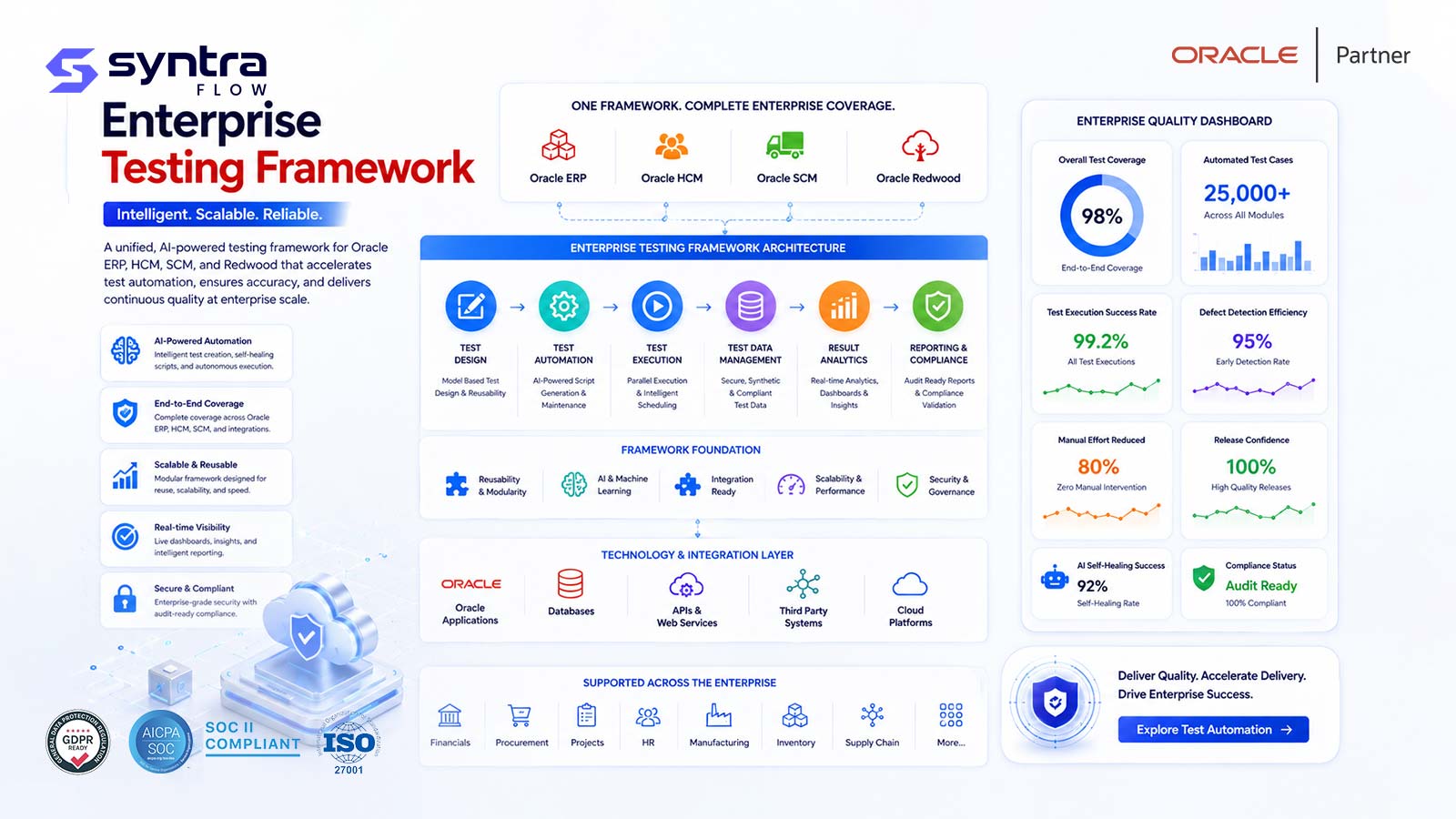 SyntraFlow enterprise testing framework architecture spanning Oracle ERP, HCM, SCM and Redwood — test design, test automation, test execution, test data management, result analytics and reporting & compliance, on a foundation of reusability, AI/ML, integration readiness, scalability and governance