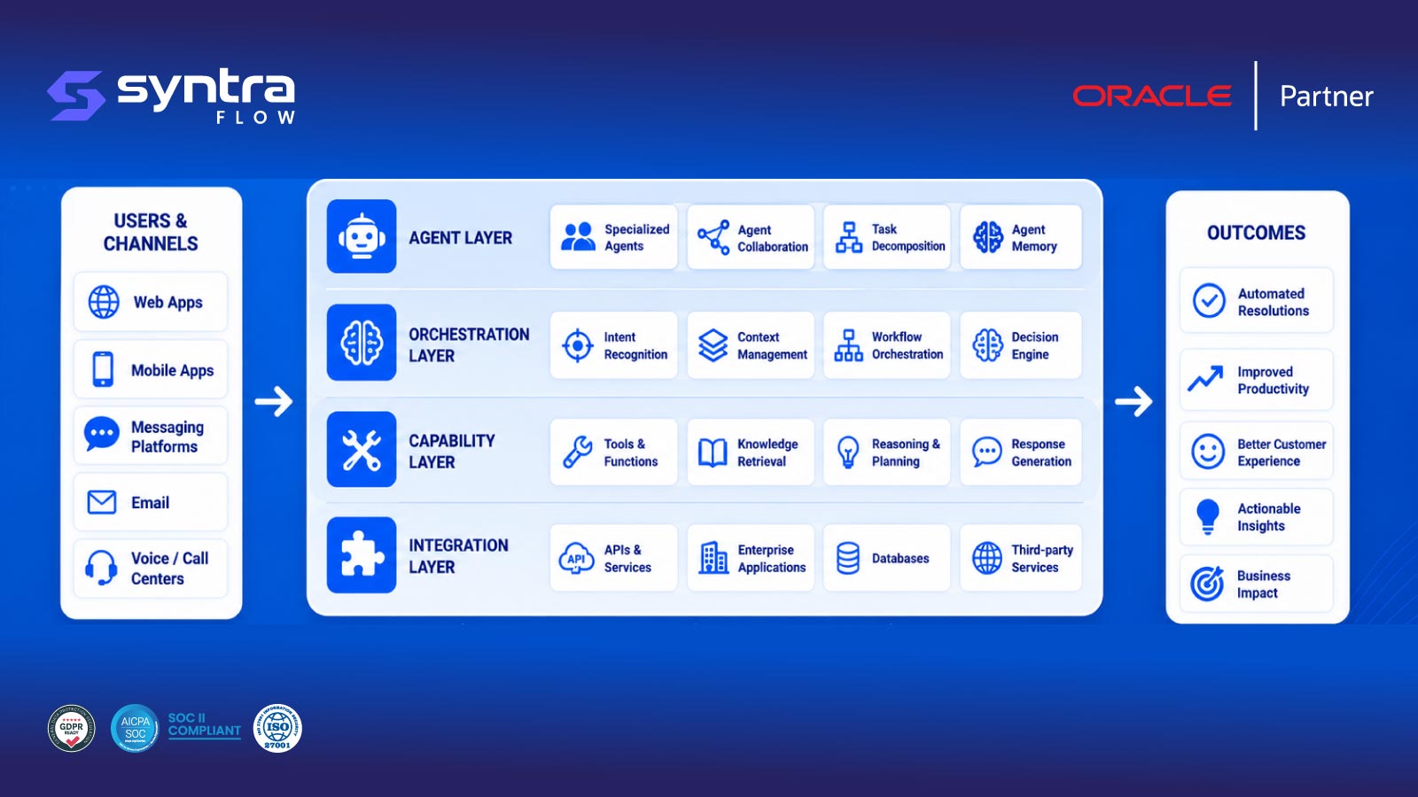 Oracle agentic applications architecture — users and channels (web, mobile, messaging, email, voice) flow through the agent, orchestration, capability and integration layers to deliver automated resolutions, productivity and actionable insights