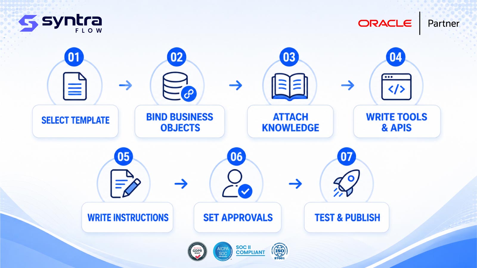 SyntraFlow Oracle AI Agent Studio build workflow — seven steps: select template, bind business objects, attach knowledge, wire tools & APIs, write instructions, set approvals, then test & publish