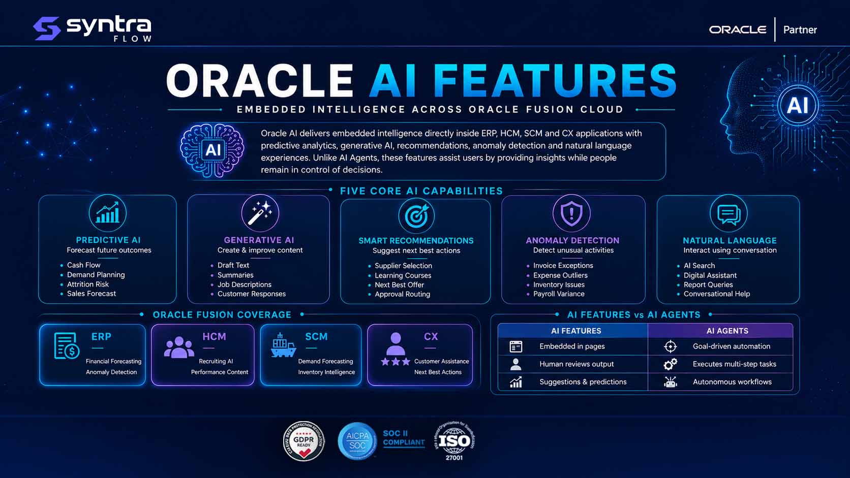 Oracle AI features capability map — five core capabilities (predictive AI, generative AI, smart recommendations, anomaly detection and natural language) across ERP, HCM, SCM and CX, with a comparison of AI features versus AI agents