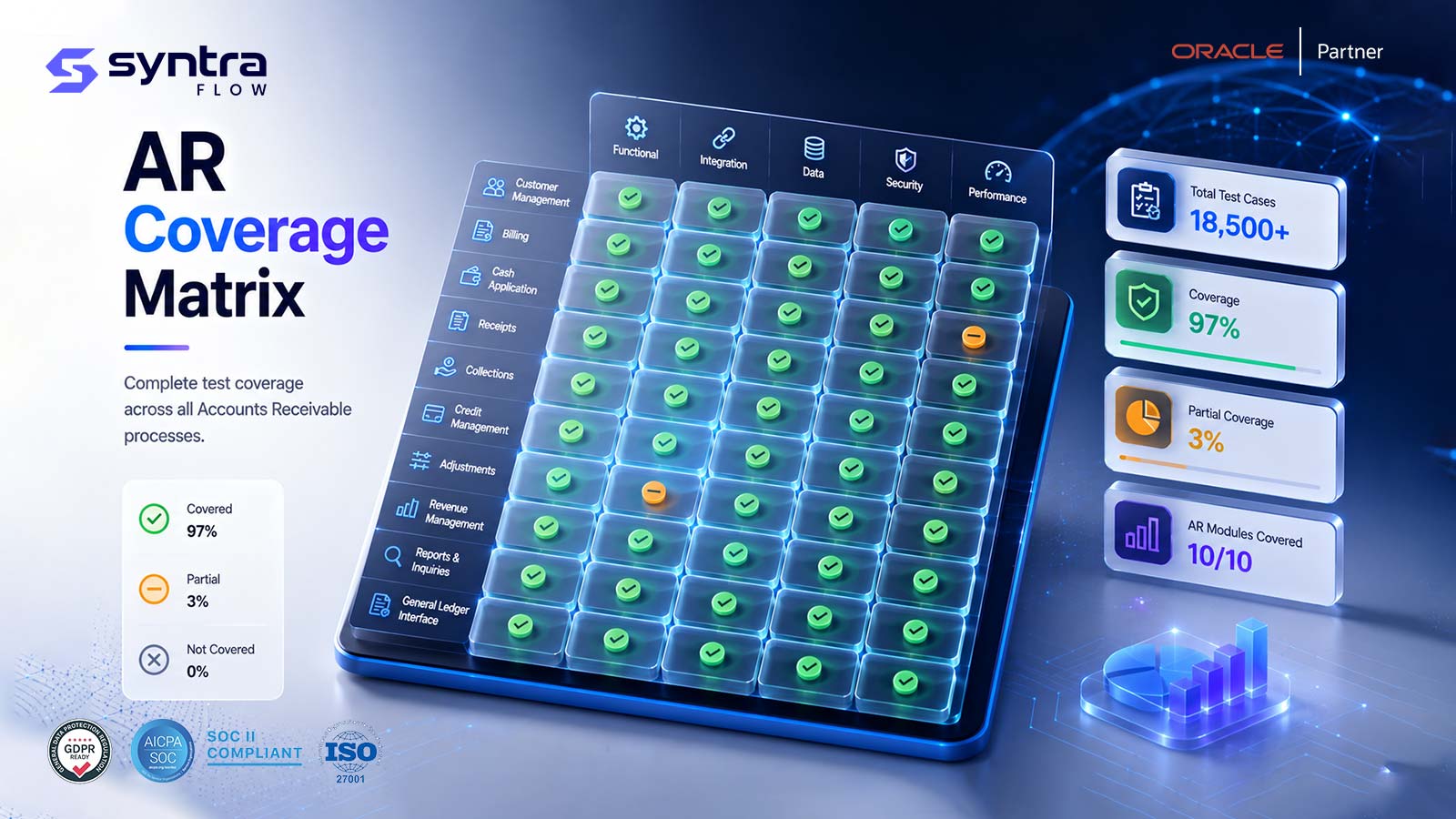 Oracle AR test coverage matrix — functional, integration, data, security and performance coverage across customer management, billing, cash application, receipts, collections, credit management, adjustments, revenue management, reports and the general ledger interface