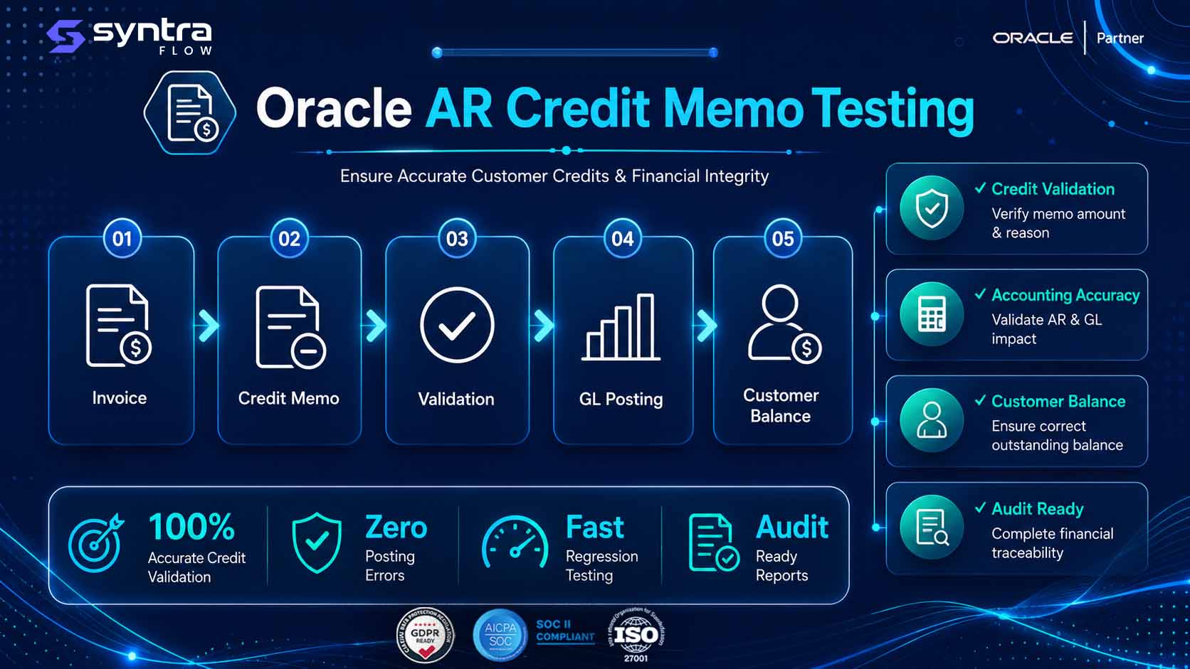Oracle AR credit memo testing — invoice to credit memo, validation, GL posting and customer balance, with checks for credit validation, accounting accuracy, correct outstanding balance and audit-ready traceability