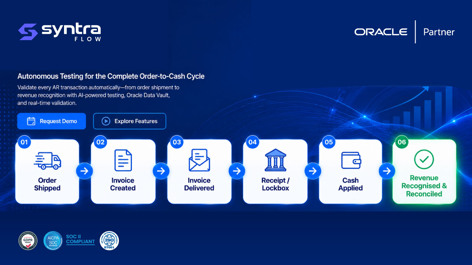 Oracle AR order-to-cash lifecycle testing — six stages: order shipped, invoice created, invoice delivered, receipt or lockbox, cash applied, and revenue recognised & reconciled