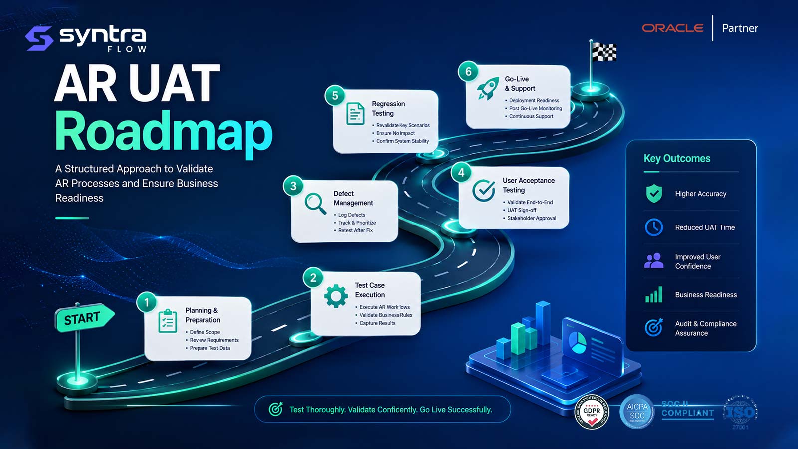 Oracle AR UAT roadmap — six stages: planning & preparation, test case execution, defect management, user acceptance testing, regression testing, and go-live & support