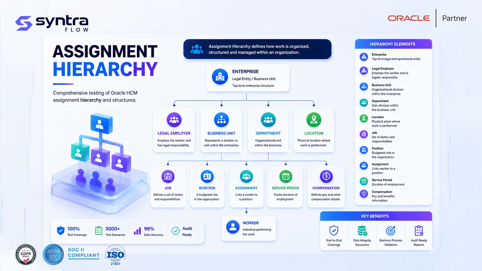Oracle HCM assignment hierarchy — enterprise, legal employer, business unit, department and location, down through job, position, assignment, service period and compensation to the individual worker