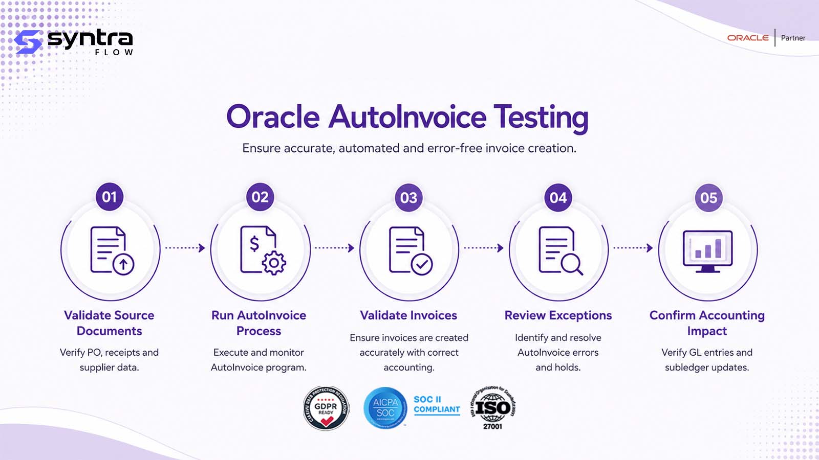 Oracle AutoInvoice testing flow — five steps: validate source documents, run the AutoInvoice process, validate created invoices, review exceptions and holds, then confirm accounting impact in GL and subledger
