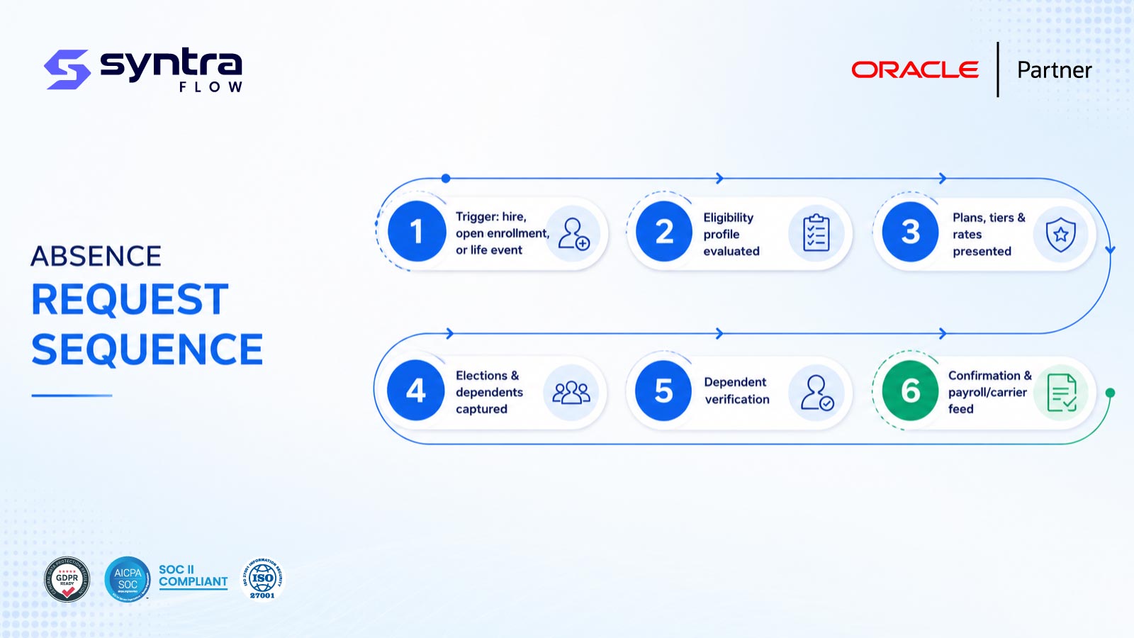 Oracle benefits enrollment workflow — six steps: trigger from a hire, open enrollment or life event, eligibility profile evaluated, plans, tiers and rates presented, elections and dependents captured, dependent verification, then confirmation and the payroll or carrier feed