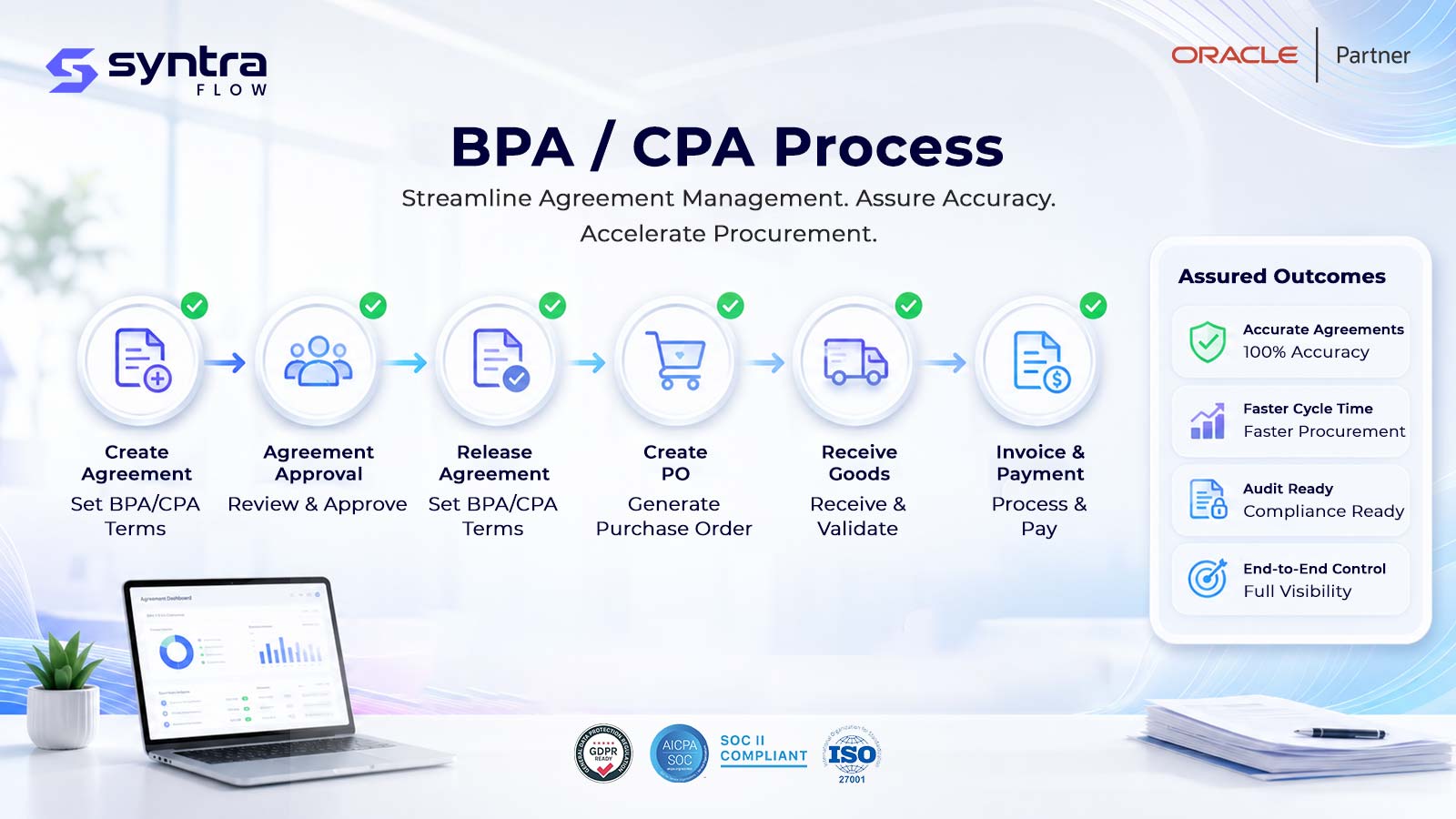 Oracle blanket and contract purchase agreement (BPA/CPA) process testing — create agreement and set terms, agreement approval, release agreement, create purchase order, receive and validate goods, then invoice and payment