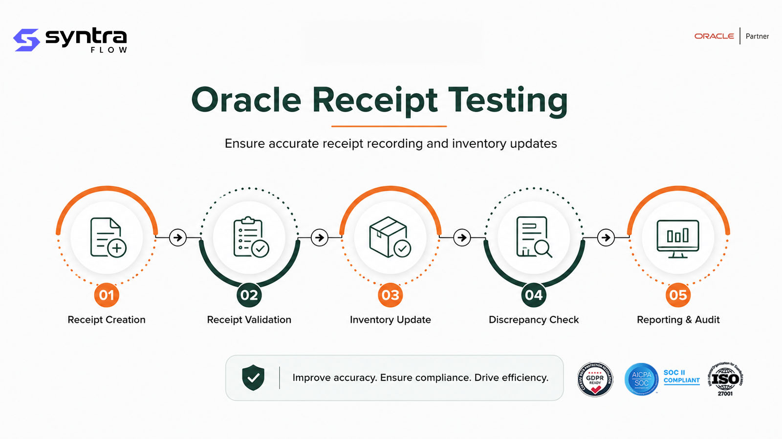 Oracle receipt testing lifecycle — receipt creation, receipt validation, inventory update, discrepancy check and reporting & audit