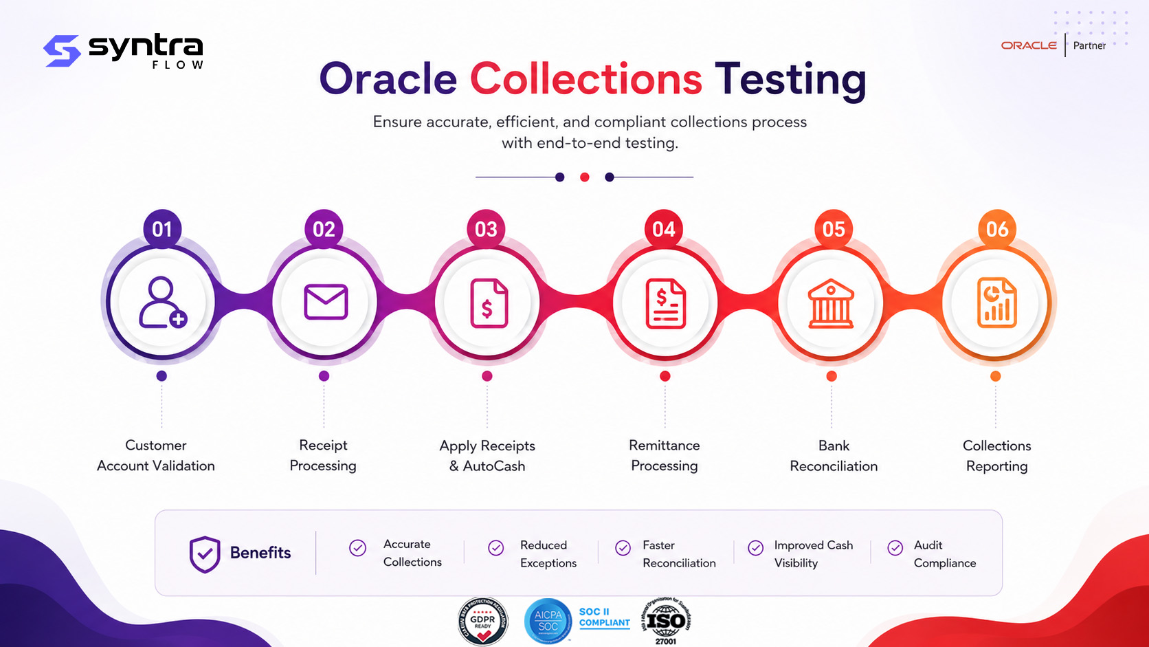 Oracle collections testing process — six steps: customer account validation, receipt processing, apply receipts & AutoCash, remittance processing, bank reconciliation and collections reporting