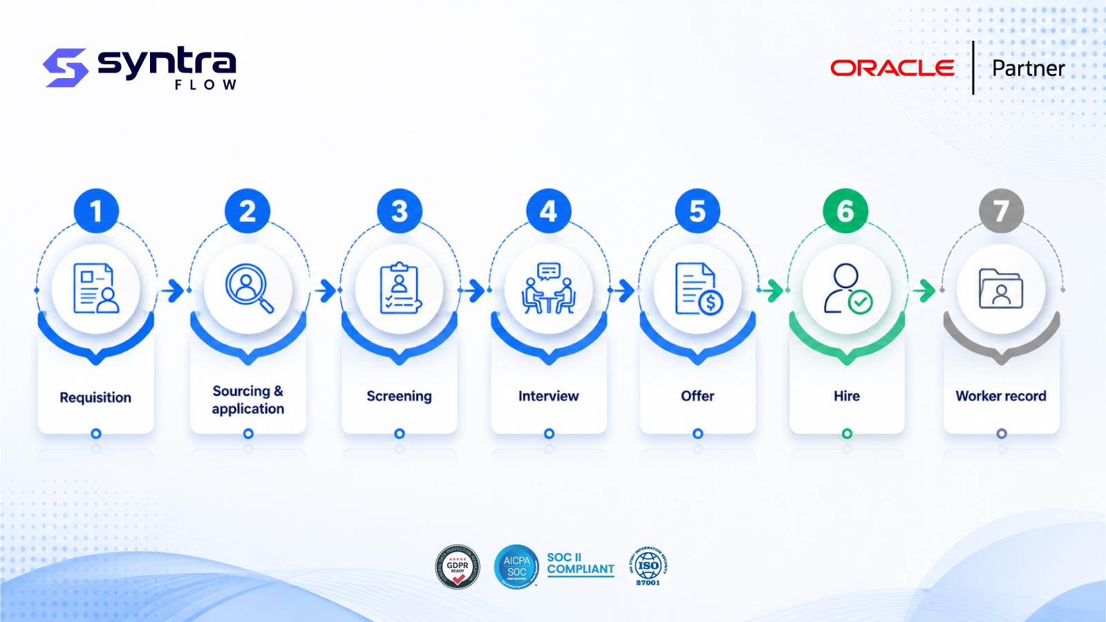 Oracle HCM process flow diagram showing seven stages: requisition, sourcing and application, screening, interview, offer, hire and worker record creation