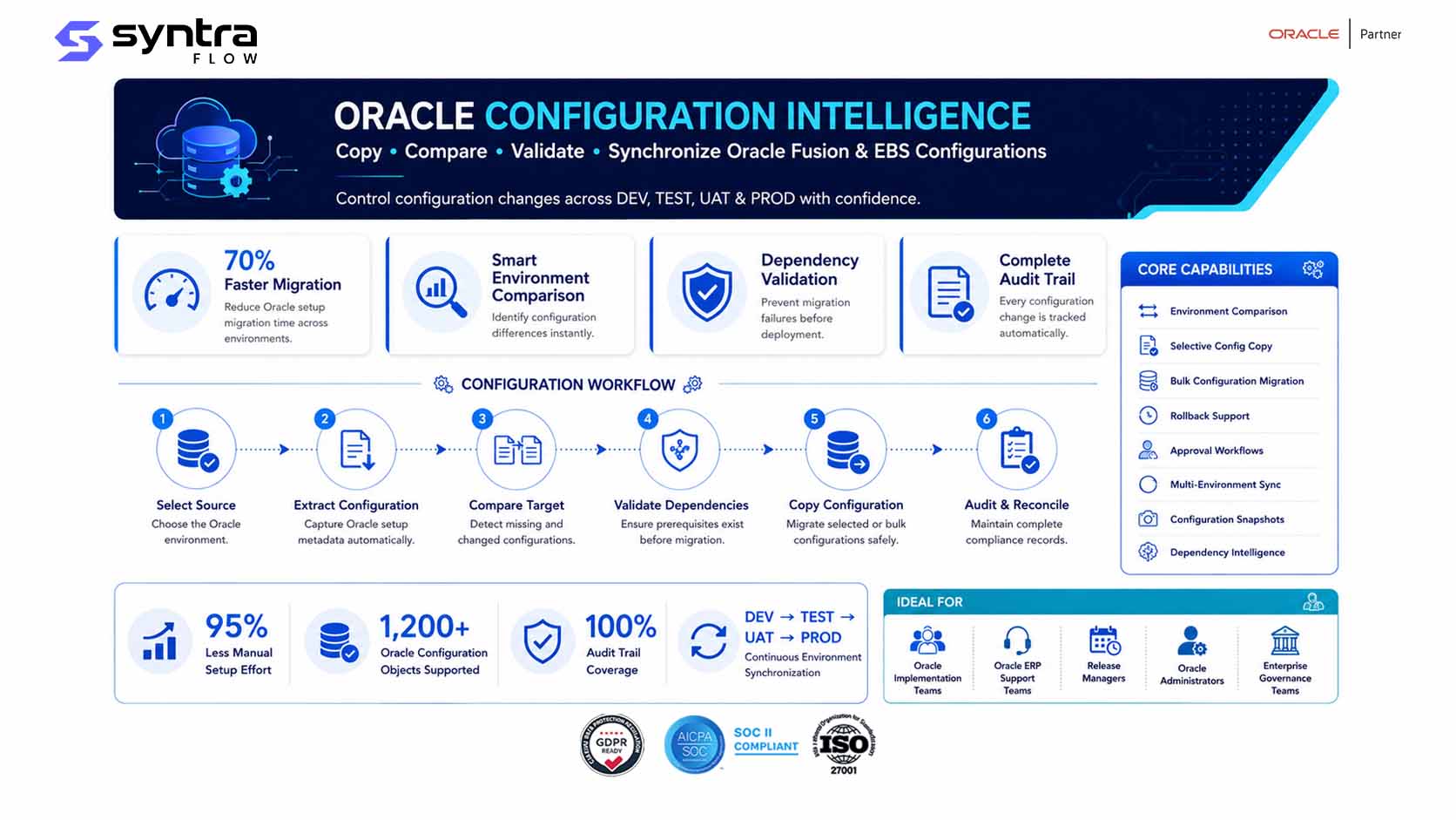 Oracle configuration intelligence — a six-step configuration workflow to select source, extract configuration, compare target, validate dependencies, copy configuration and audit & reconcile across DEV, TEST, UAT and PROD environments