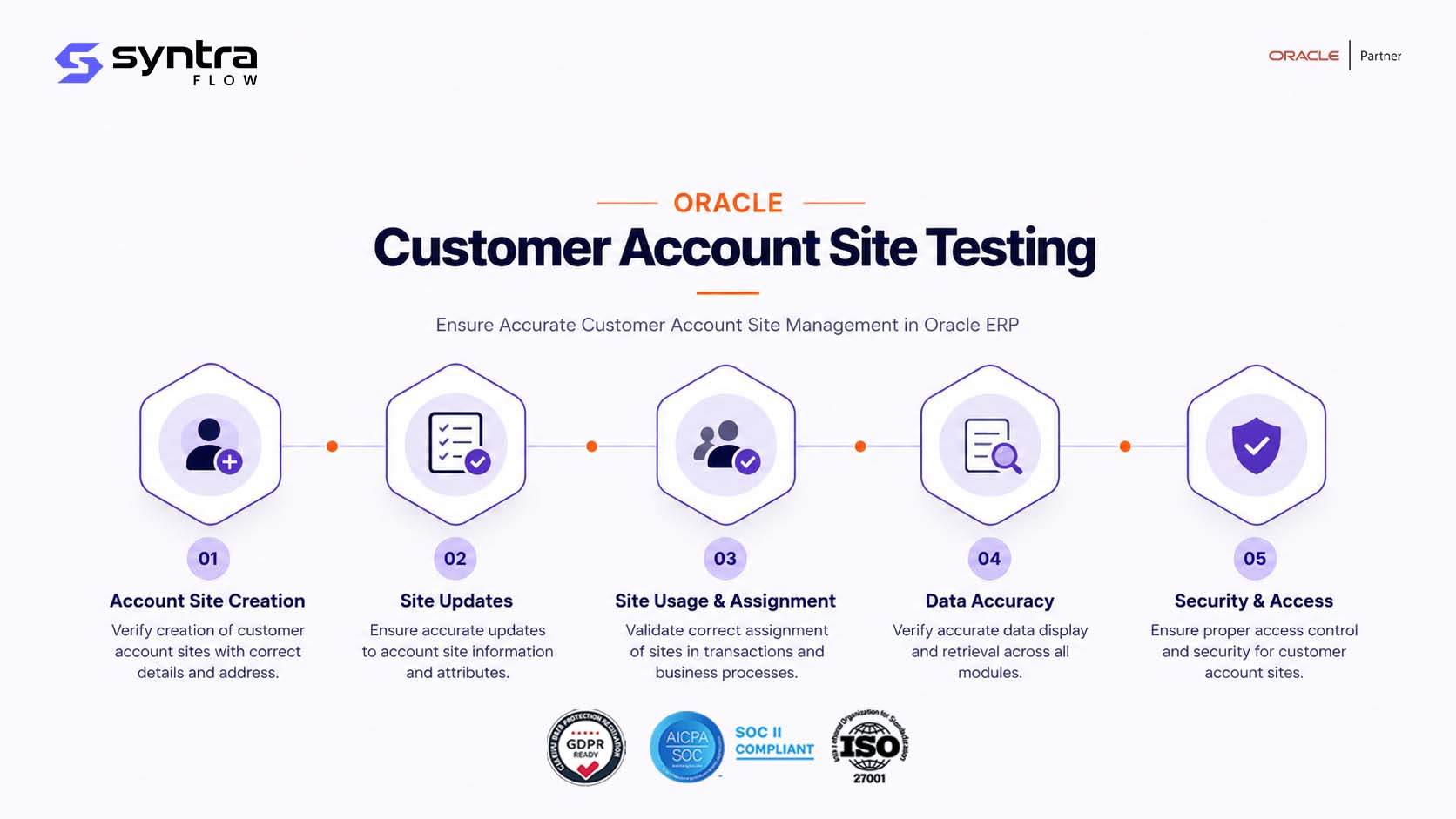 Oracle customer account site testing — five stages: account site creation, site updates, site usage & assignment, data accuracy across modules, and security & access control